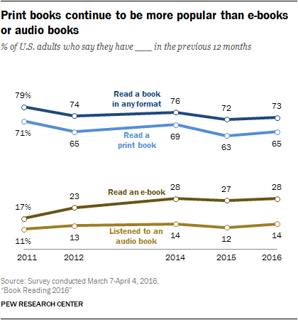 Pew Research Center Book Reading 2016 Sep 1 2016