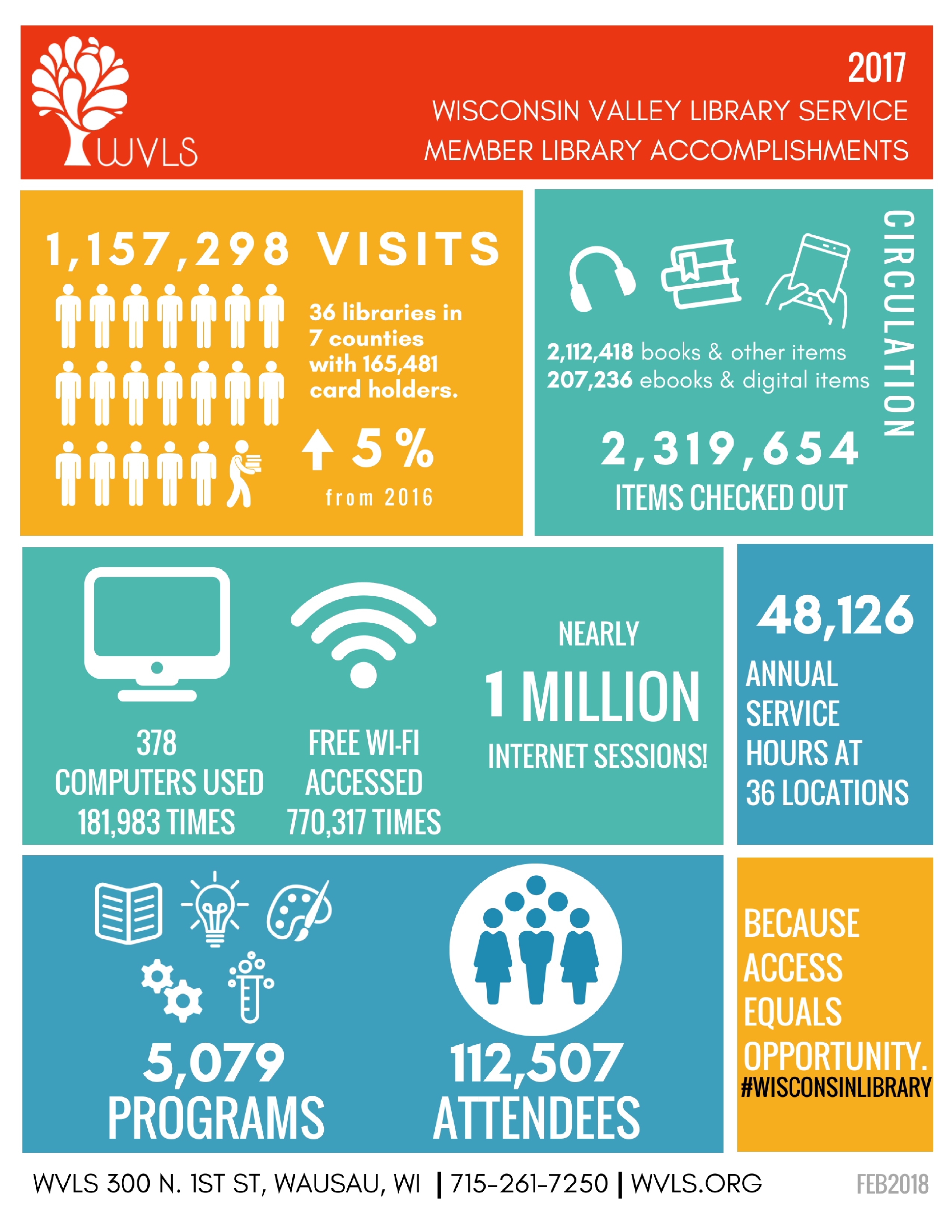 Wisconsin Valley Library service member library accomplishments statistics infographic 